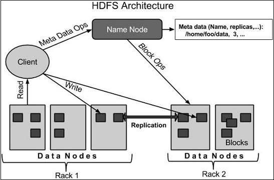 Hadoop S3- HDFS Architecture